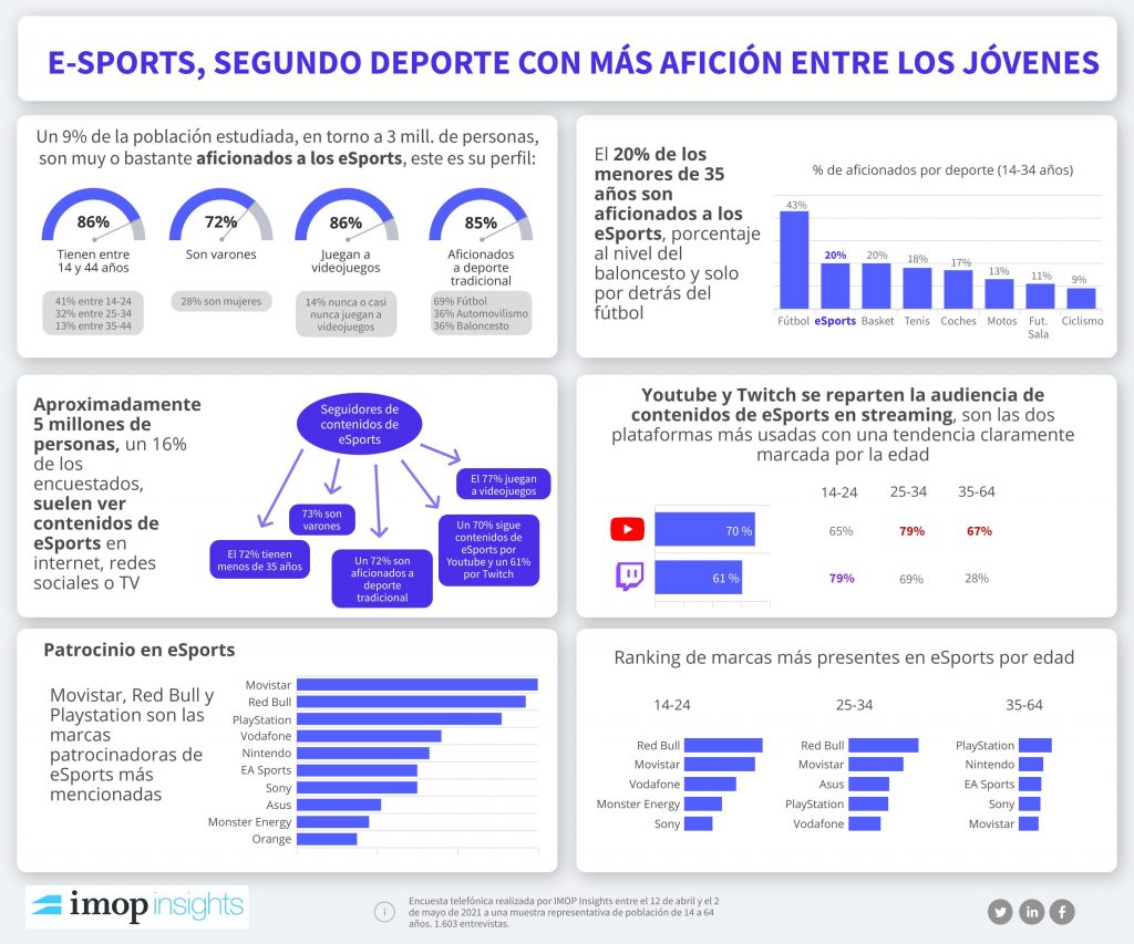 eSports, cada vez más afición entre los jóvenes