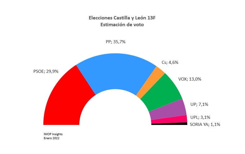 Encuesta electoral Castilla y León