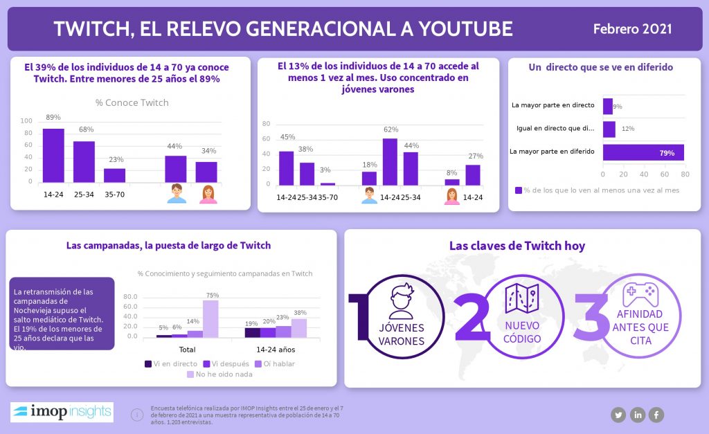 Twitch, el relevo generacional a Youtube