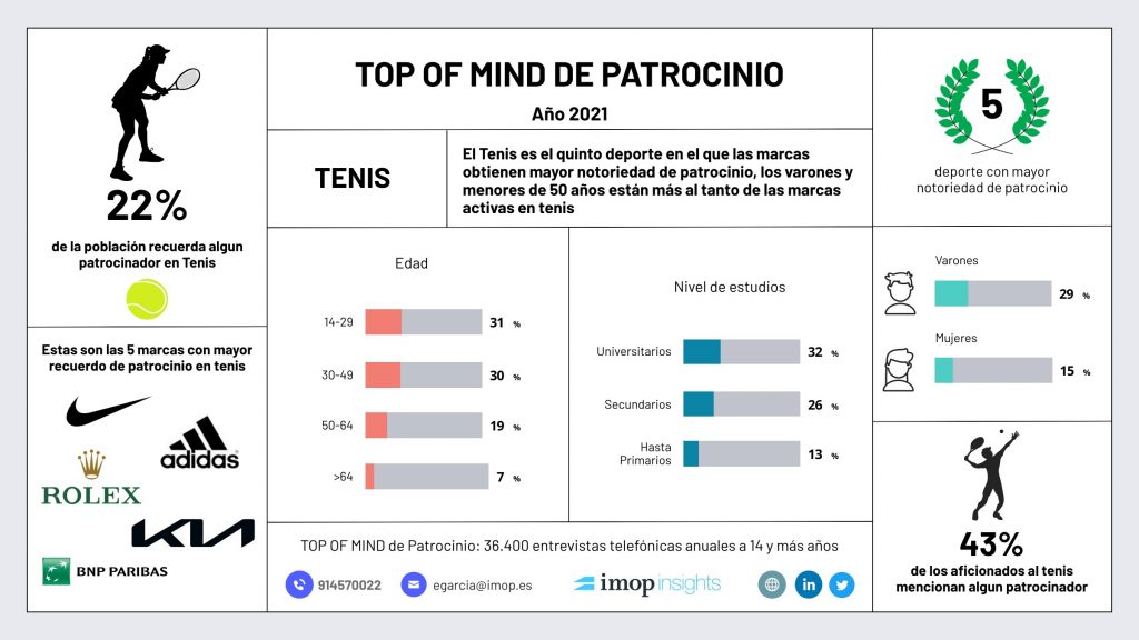 Notoriedad de patrocino asociado al Tenis