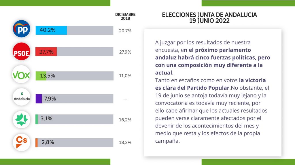 Encuesta electoral Andalucía